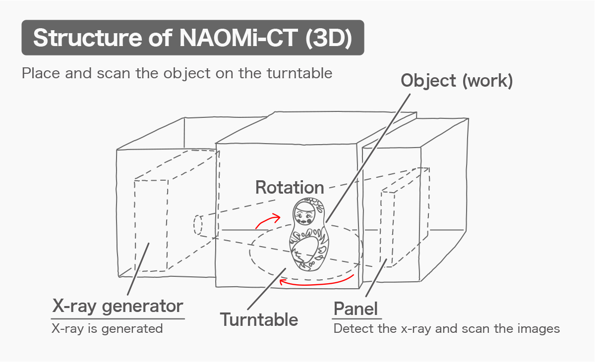 Structure of NAOMi-CT (3D)