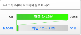 진단까지의 속도